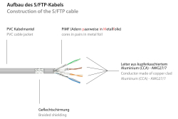 Good Connections Cat.6 Patchkabel S/FTP grau 0,15m