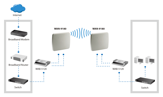 LevelOne WLAN-Antenne Dual-Polariz./Outdoor/direkt. 5GHz